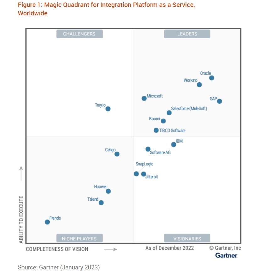 Gartner's Magic Quadrant for Integration Platform as a Service (iPaaS)